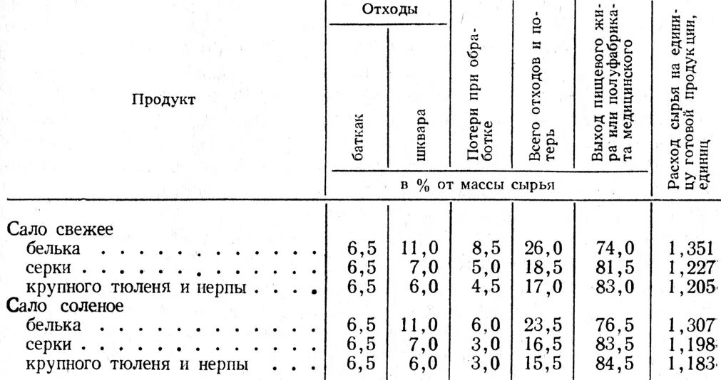 Процент отхода овощей. Таблица отходов. Процент отходов. Таблица рыбных отходов. Таблица отходов картофеля.