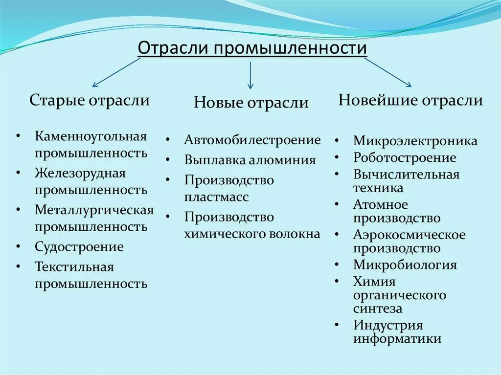 Отрасли промышленности список