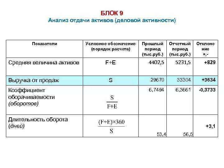 Полная стоимость активов. Коэффициент отдачи внеоборотных активов. Среднегодовая балансовая величина оборотных активов формула. Средняя величина активов организации. Средние Активы в балансе.