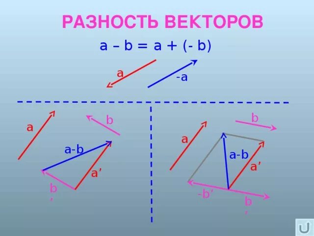Как найти вектор а и б. Разность векторов. Сумма и разность векторов. Разность векторов векторов. Разность векторов b-a.