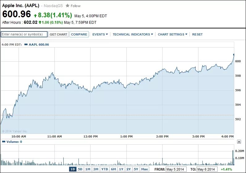 Акции Apple. 1 Акция Apple. Стоимость акций Apple. Акции AAPL.