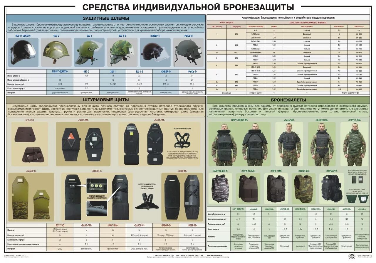 Средства индивидуальной бронезащиты плакат. Классификация средств индивидуальной бронезащиты. Комплект индивидуальной бронезащиты КИБ-10. Уровни защиты средств индивидуальной бронезащиты. Какую экипировку необходимо носить водителям средств индивидуальной