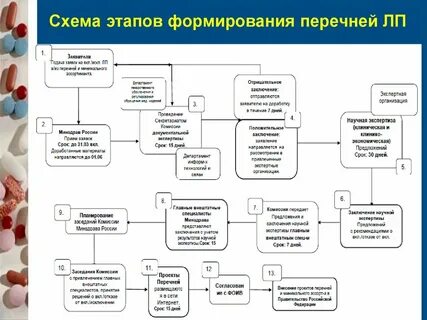 Этапы схемы