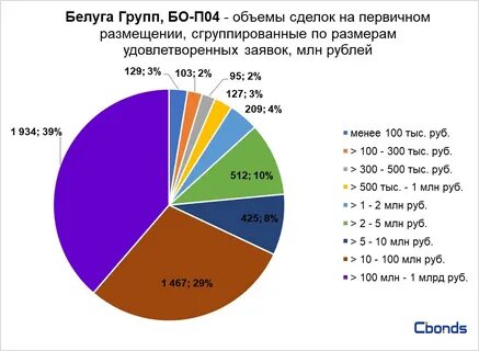 Куда групп