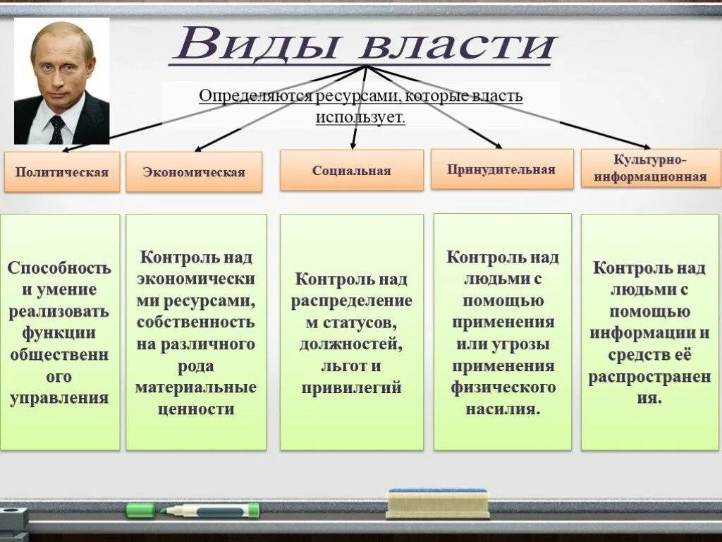 Дайте определение власти в организации. Виды власти. власть виды власти. идыы власти. виды власти политическая экономическая.