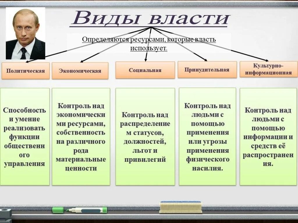 Т п политика. Власть виды власти. Виды лвастим. Виды власти политическая экономическая. Виды власти таблица.