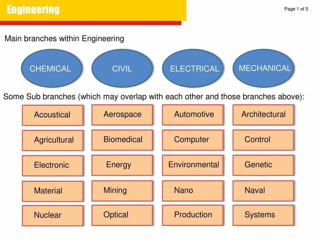 Engineering texts. Types of Engineering Branches. The main Branches of Engineering. Module 2 Branches of Engineering Group a Civil Engineering Chemical Engineering методичка. Powder Engineering Branches.