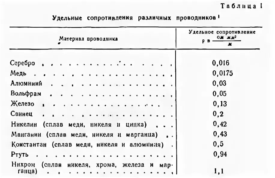 Сопротивление медной жилы. Сопротивление кабеля меди удельное сопротивление. Удельное электрическое сопротивление медного провода. Удельное электрическое сопротивление кабеля таблица. Удельное сопротивление проволоки таблица.