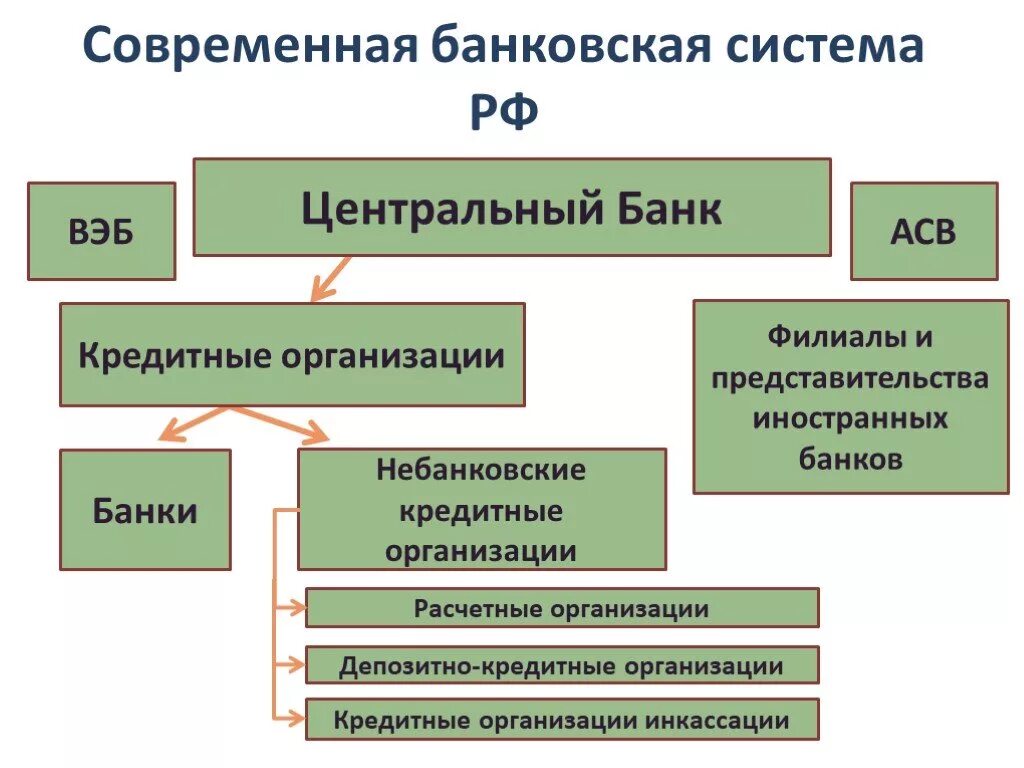 Банковская система центральный банк российской федерации. Банковская система России состоит. Уровни банковской системы Российской Федерации. Банковская система РФ И ее уровни. Структура современной банковской системы.