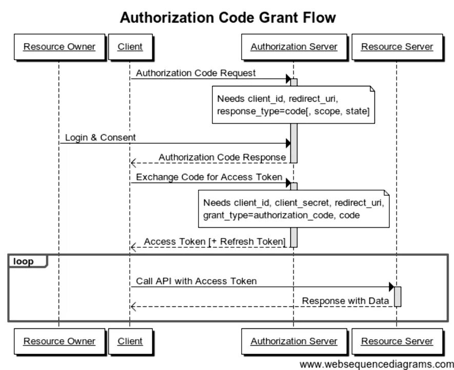 Client authorization. Oauth 2.0 схема. Oauth2. Authorization code Flow. Authorization code Flow диаграмма.