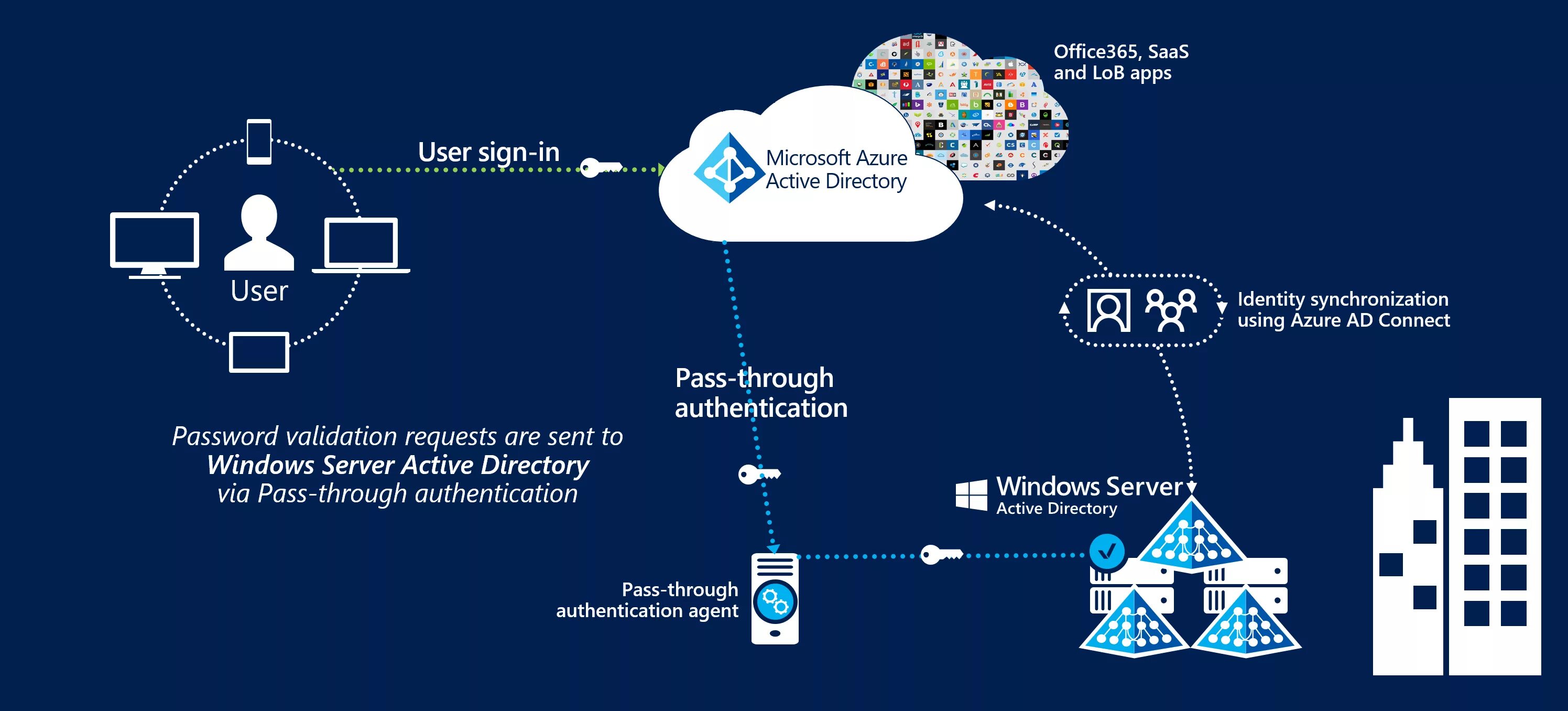 Authentication connected. Azure Active Directory. Microsoft Active Directory. Каталоги Active Directory. Значок Active Directory.
