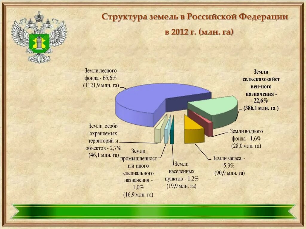 Федерация 16 земель. Структура земельного фонда РФ по категориям земель. Структура земельного фонда РФ по категориям земель 2021. Структура земельного фонда РФ 2020. Структура земельного фонда РФ 2021.