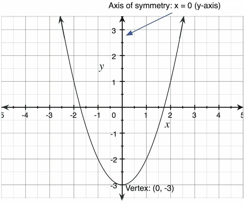 Функция y x2 x 12. Графику функции y = х2 - ЗХ - 3. Как с помощью Графика найти приближенное значение. ЗХ-2х. С помощью Графика Найдите приближенно f(3).