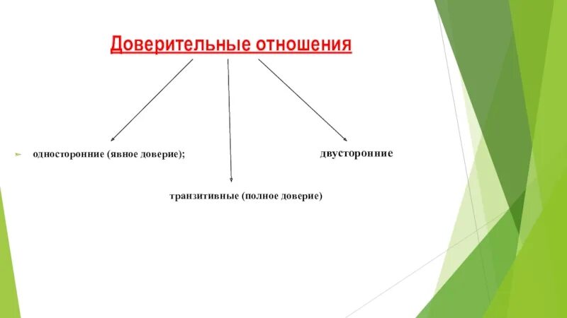 Доверительные отношения это какие. Доверительные отношения отношения. Примеры доверительных отношений. Односторонние и двусторонние отношения. Правила доверительных отношений.