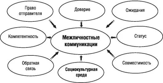 Типы межличностных отношений и примеры - Telegraph