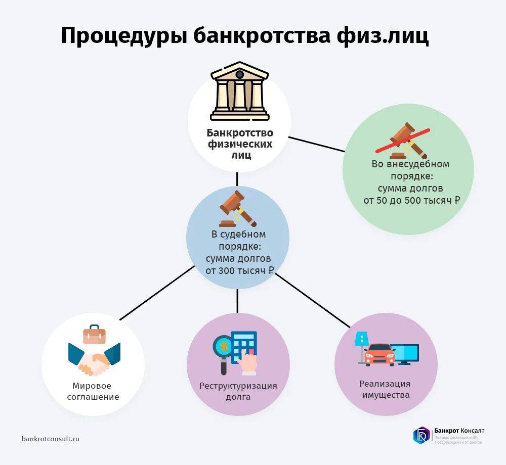 Стадии процедуры банкротства физ лица. Процедура банкротства физ лица этапы. Схема процедуры банкротства физического лица. Схема процедуры банкротства физлиц. Результаты банкротства физических