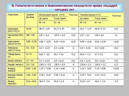 Показатели животных