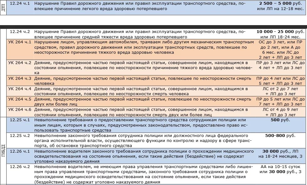 Нарушение правил эксплуатации транспортного средства ук. Таблица нарушений ПДД. Штраф за нарушение. Штрафы авто таблица. Таблица штрафов с нарушением ПДД.