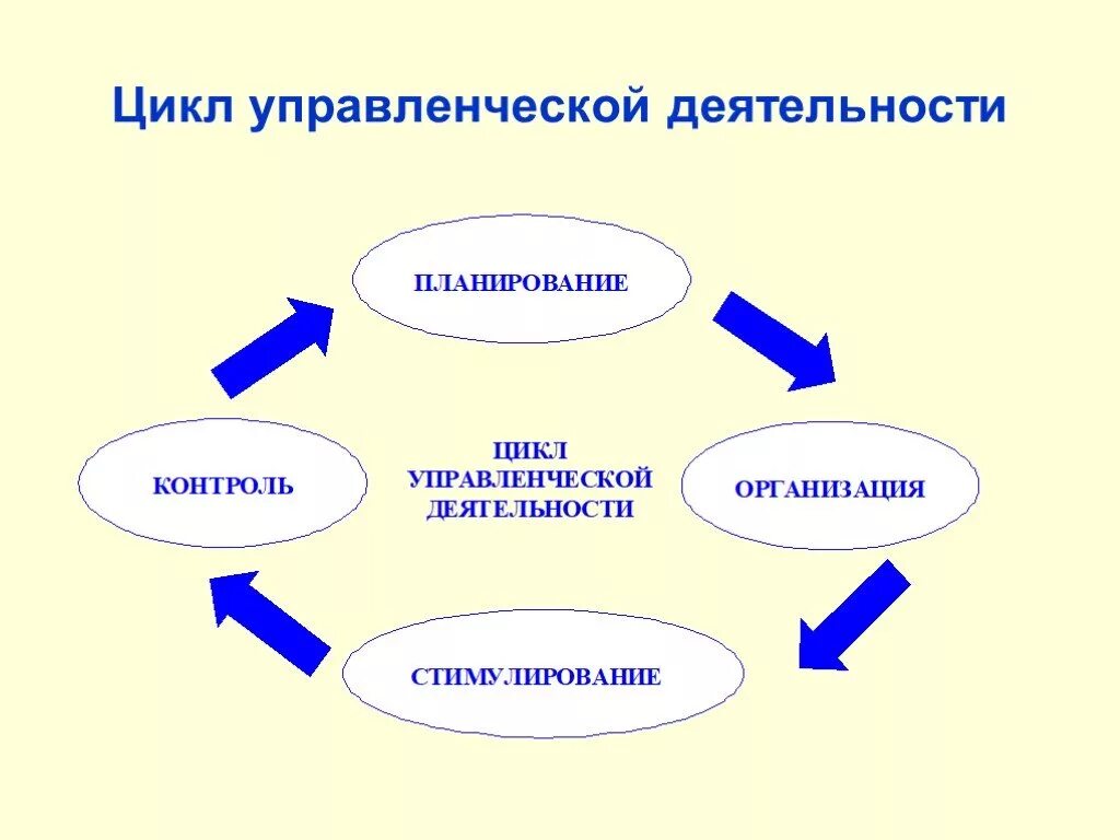 Установите последовательность компонентов управленческого цикла. Этапы цикла управленческих функций. Функции управления управленческий цикл. Управленческий цикл менеджера. Функции управленческой деятельности схема.