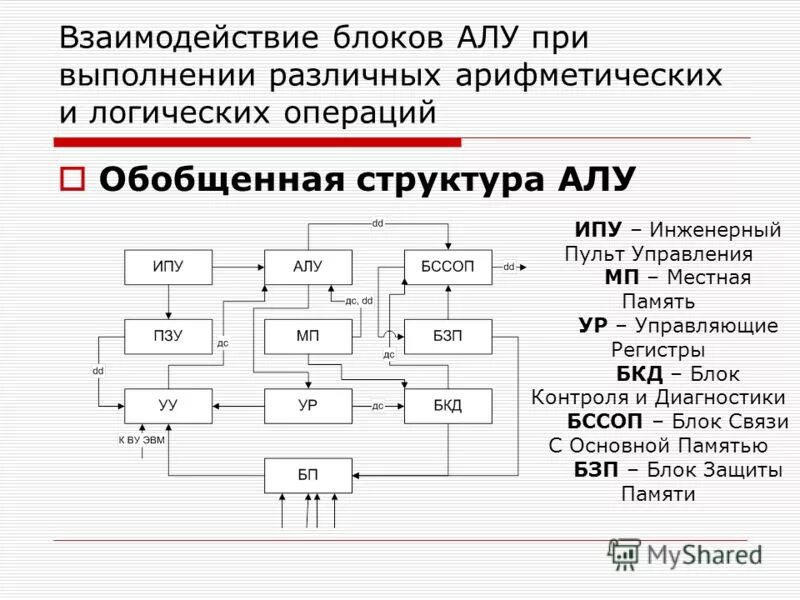 Блок арифметическо логических операций. Алу из логических элементов. Арифметическо логическое устройство алу. Логическая схема алу. Арифметическо-логическое устройство.