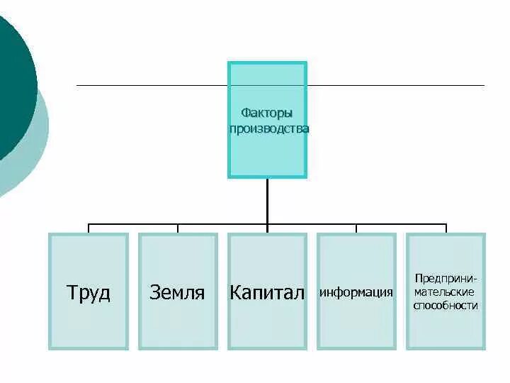 Факторы производства труд земля информация предпринимательские способности. Факторы производства капитал земля. Факторы производства земля труд капитал предпринимательство. Факторы производства земля предпринимательские способности капитал. Труд земля капитал предпринимательские способности это.