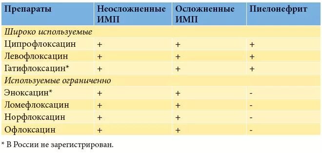 Обезболивающее при пиелонефрите. Антибактериальная схема лечения пиелонефрита. При лечении острого пиелонефрита применяют препараты. Антибиотики при остром пиелонефрите. Антибиотики при пиелонефрите почек.