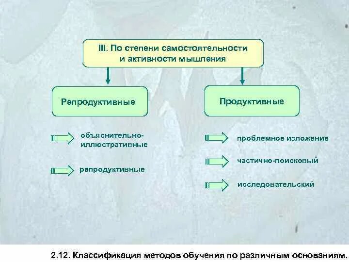 Методы по степени самостоятельности мышления. Методы обучения по степени самостоятельности мышления. По степени самостоятельности и активности мышления. Классификация по степени самостоятельности.