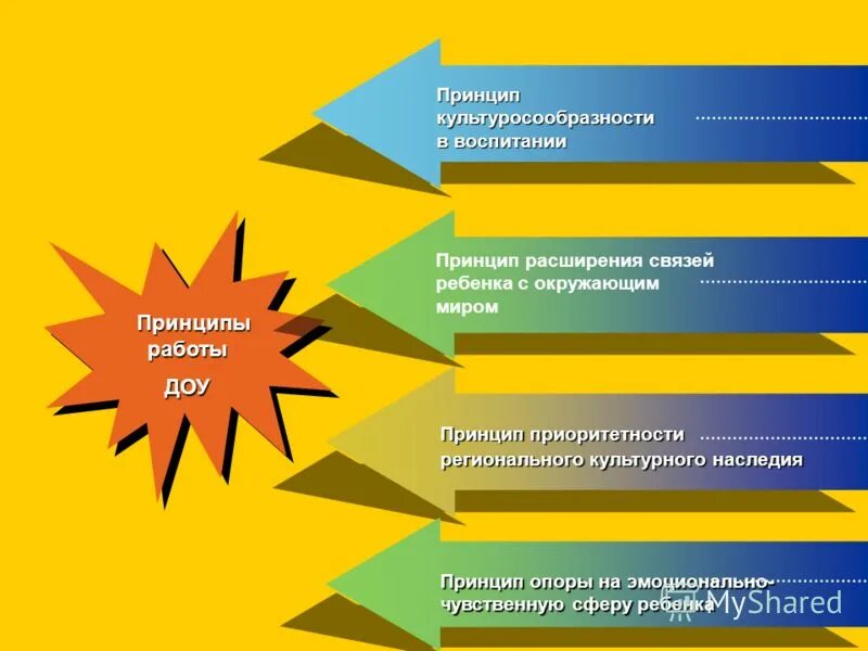 Принцип культуросообразности воспитания