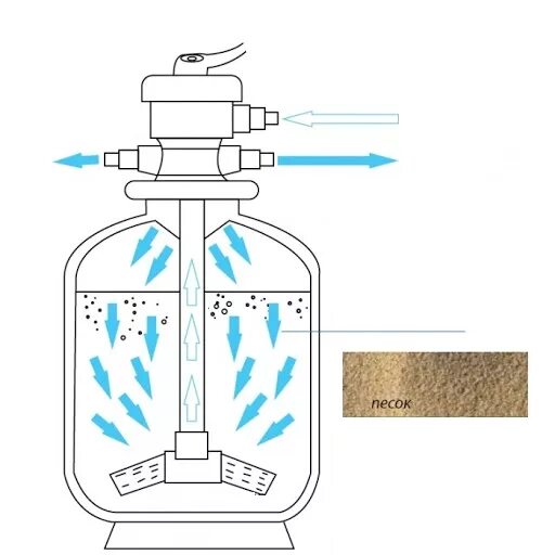 Песочный фильтр схема для фильтрования воды. Самодельный песочный фильтр для воды из скважины. Песочный фильтр бассейна для фильтрации воды из скважины. Песочный фильтр для бассейна вакумник. Какой песок лучше для фильтра бассейна
