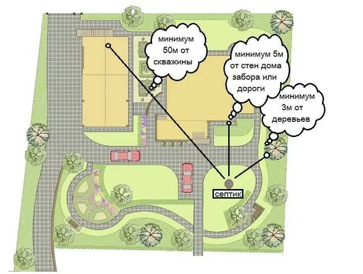 Где лучше располагать. Схема монтажа септика на участке. Схема размещения септика на дачном участке. Схема установки септика и нормы. Схема установки септика на дачном участке.