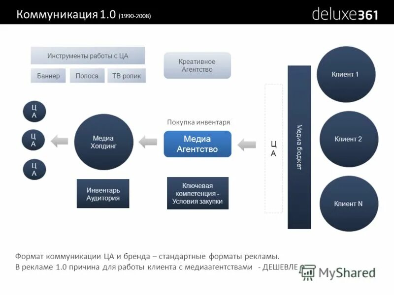 форматы коммуникации
