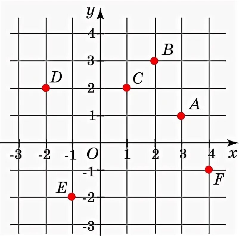 Координаты точек 1 2. Точки на координатной плоскости. Координаты точки на плоскости. Записать координаты точек. Координатная плоскость координаты точки.