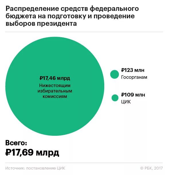 Сколько потрачено денег на выборы президента