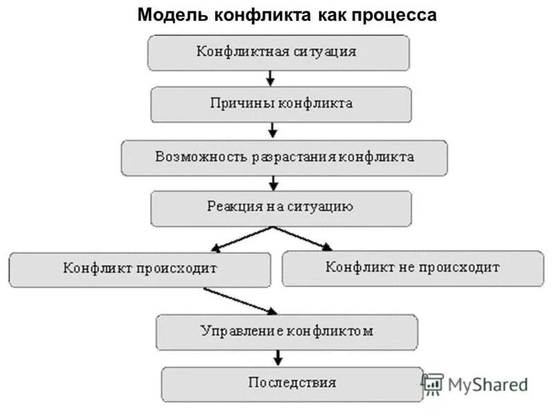 Конфликты в организации курсовая работа. Конфликты в организации курсовая работа
