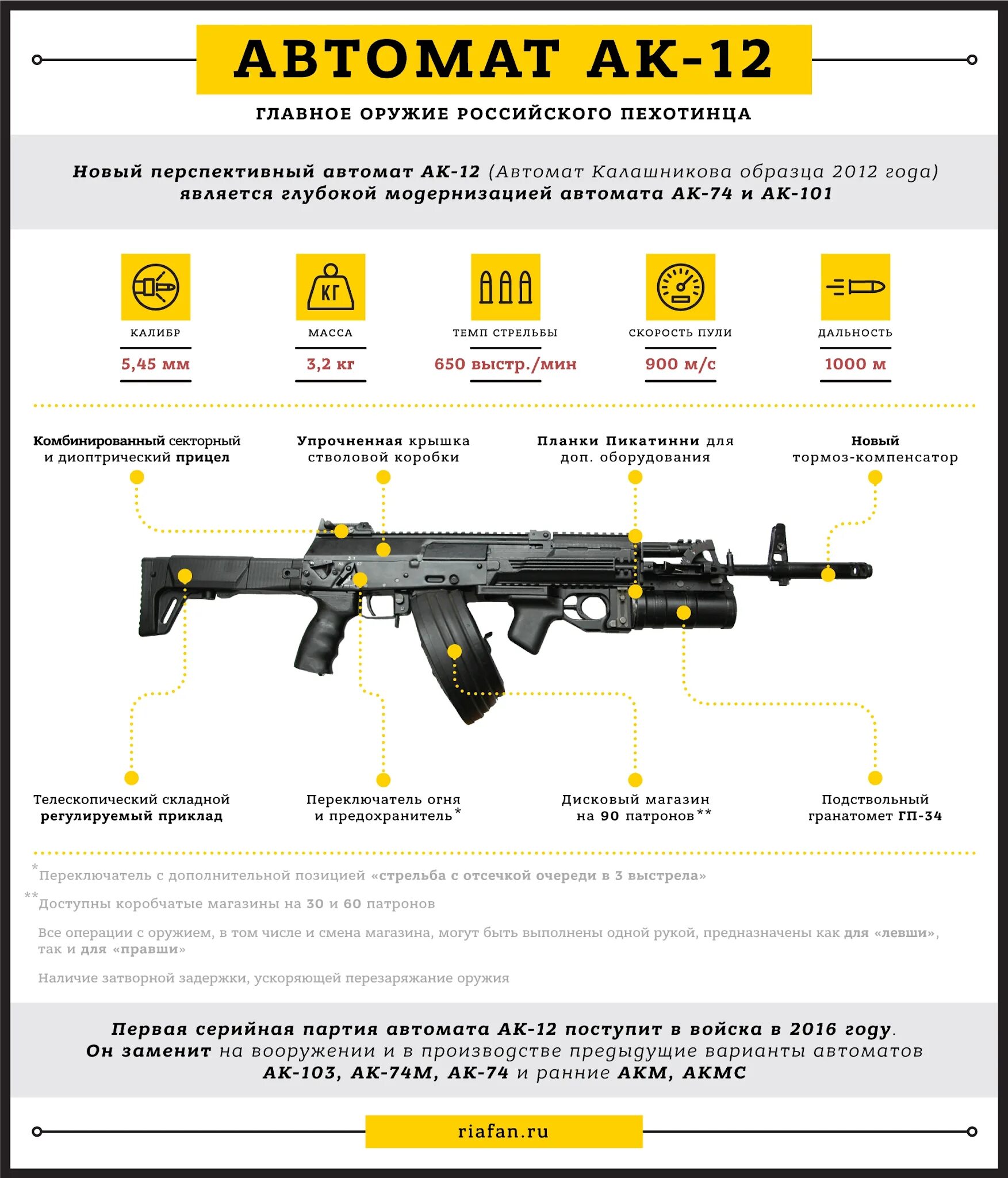 Автомат технические. АК-12 автомат ТТХ. АК-112 автомат характеристики. ТТХ автомат Калашников 12. Технические характеристики АК 12.