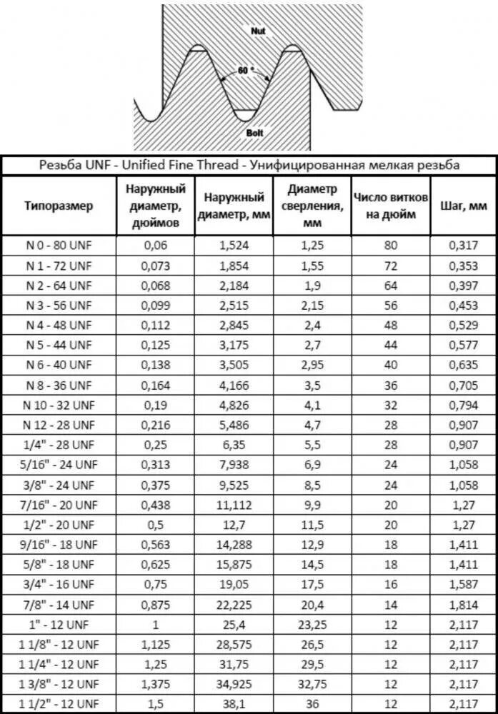Таблица дюймовых резьб. Дюймовая резьба UNF таблица. Резьба дюймовая UNF 2 1/2. Резьба 20 UNF Размеры в мм. Американская резьба дюймовая таблица UNF.