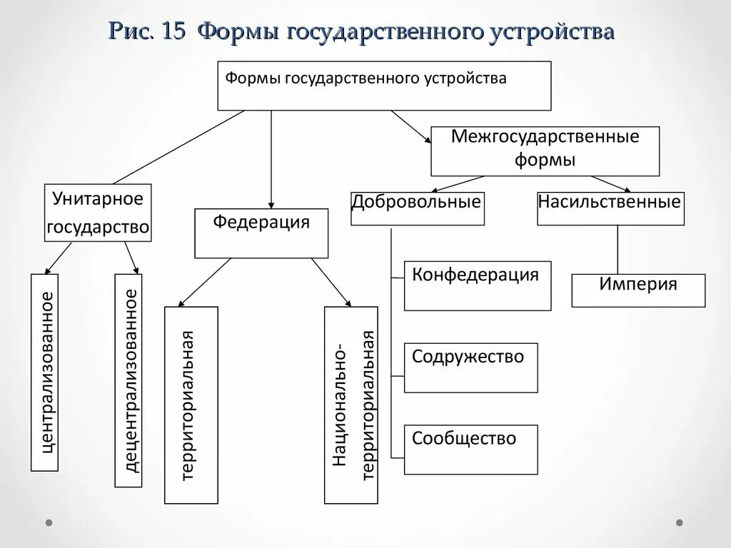 Схемы типов стран. Форма гос устройства виды. Формы гос устройства схема. Схема формы территориального устройства государства. Форма гос территориального устройства схема.