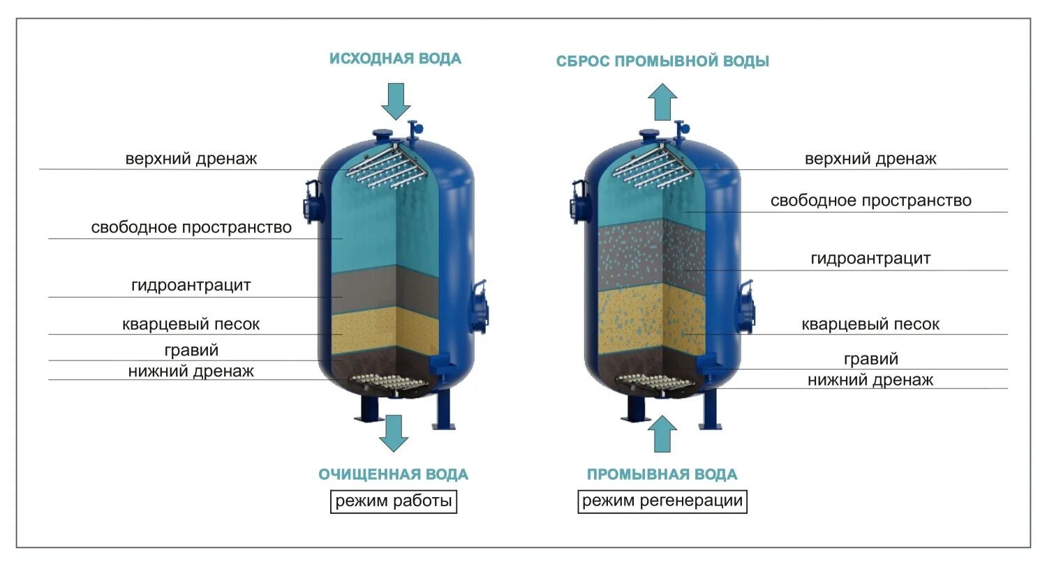 Состав для очистки воды. Песочный фильтр бассейна для фильтрации воды из скважины. Песочный фильтр схема для фильтрования воды. Сетчатый фильтр от песка для воды из скважины. Механический засыпной напорный фильтр.