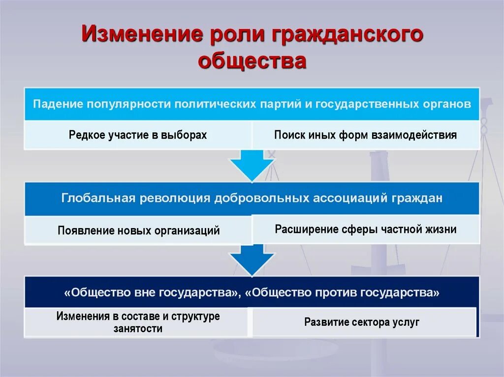 Движение в обществе примеры. Изменение роли и характера гражданского общества 1960. Движения гражданского общества. Социальные движения. Гражданское общество социальные движения.