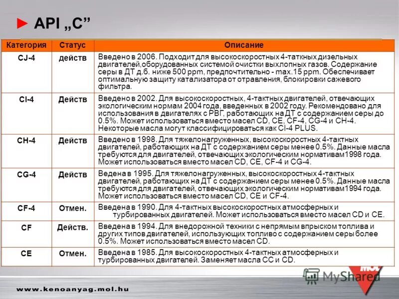 Api c 4. Классы api для дизельных двигателей. содержание серы в дизельном топливе ppm. api cj-4 расшифровка. api расшифровка.