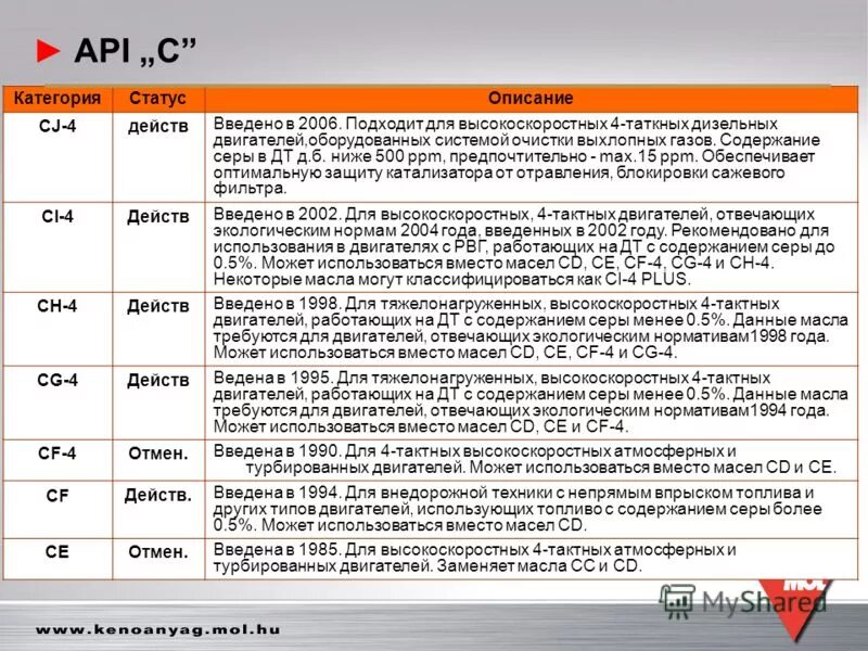 Можно ли апи. Классы API для дизельных двигателей. Классификация по API. Допуски API SN. API классификация масел таблица.