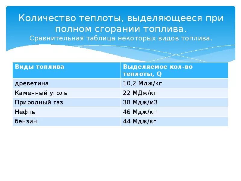 Таблица выделяемого тепла при сгорании. Таблица Кол ва теплоты выделяемого при сгорании топлива. Количество теплоты при сгорании топлива таблица. Количество тепла при сжигании топлива.