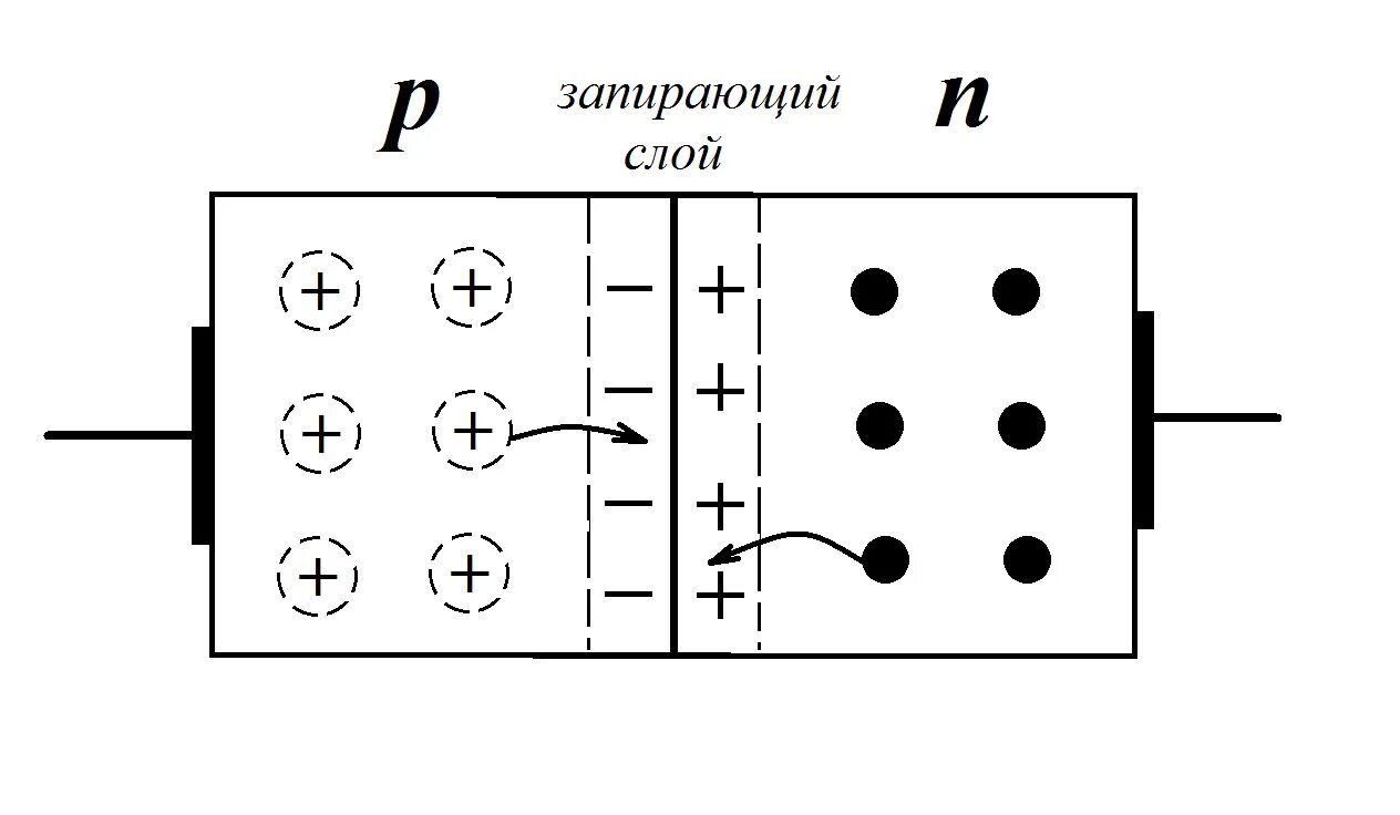 P n переходом называется. Схематическое изображение p-n перехода. Пн переход диода. Принцип работы PN перехода. Пн переход схема.