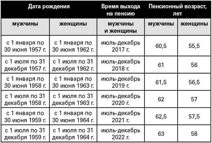 Когда уйдем на пенсию 1962 рождения