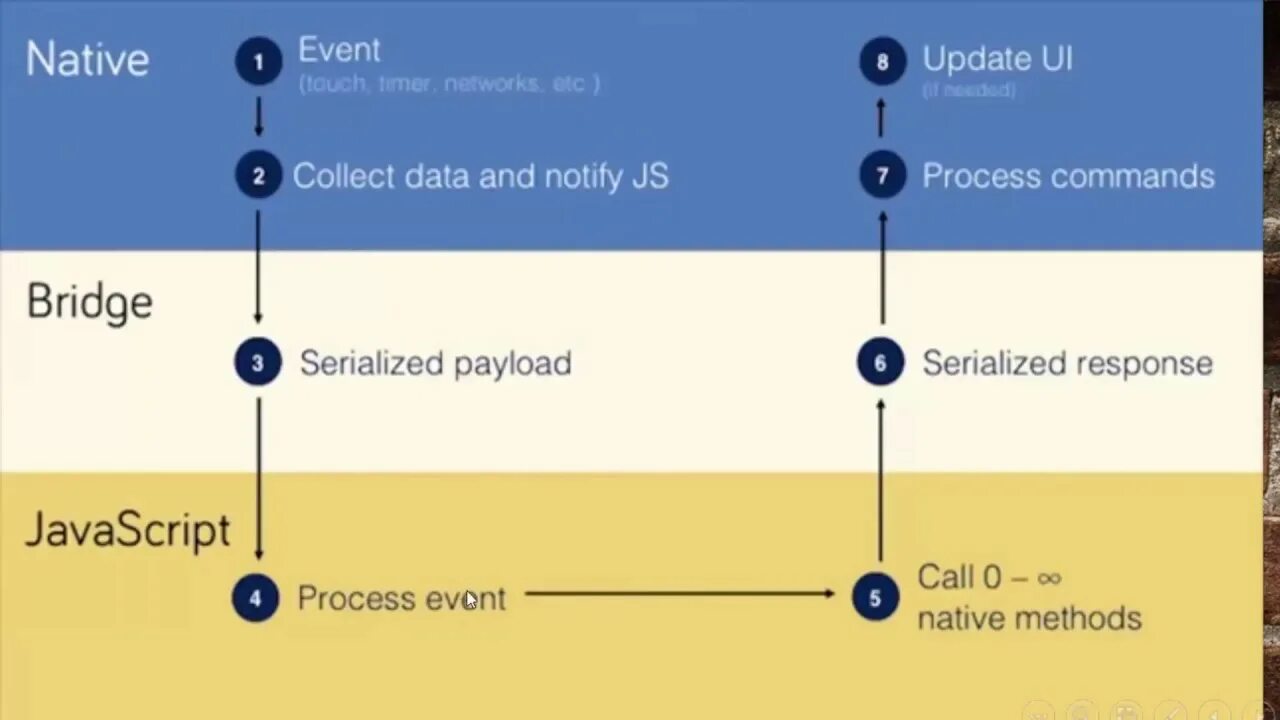Native event. React native. react native bridge. react native habr. react vs react native.