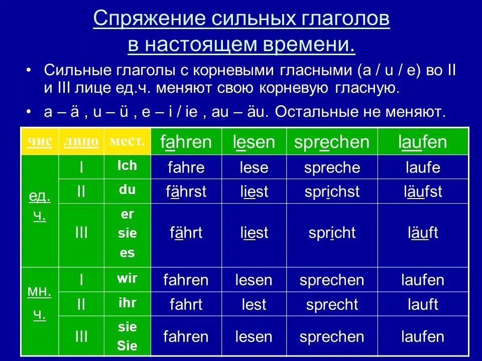 Спряжение сильных глаголов в немецком языке. Спряжение сильных глаголов в немецком языке в настоящем времени. Спряжение глаголов в немецком языке сильные глаголы. Спряжение глаголов в немецком языке окончания.