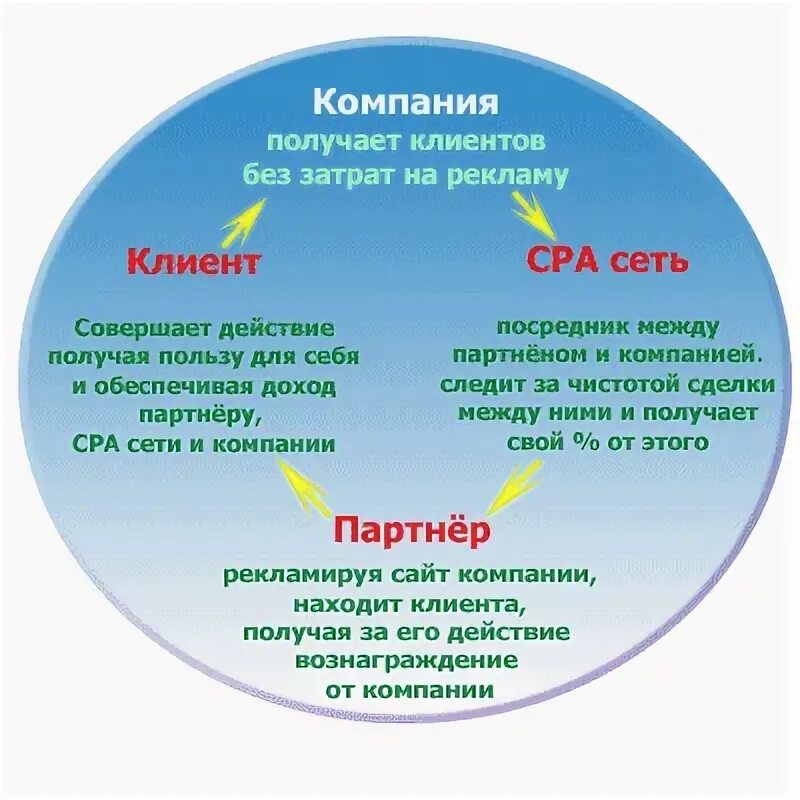 Cpa в маркетинге. CPA маркетинг. CPA сеть примеры. Сра сети что это. Сра модель.