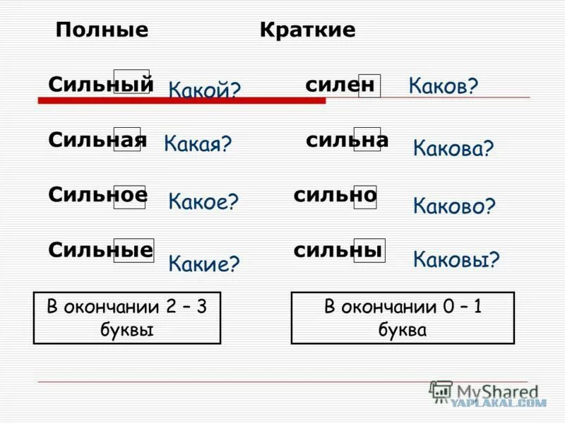 Сильный краткая форма мужского рода. Каково или какого. Какого или каково как правильно. Каково как пишется. Какова как пишется.