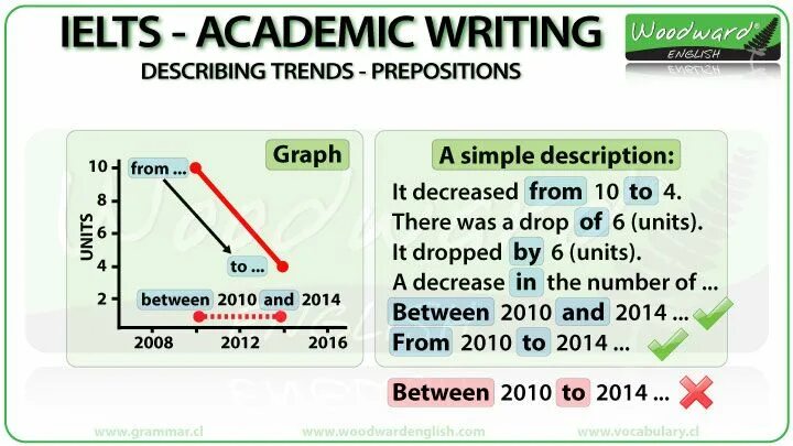 Description only. IELTS prepositions. IELTS writing task 1 describing trends. IELTS Academic writing task 1. Writing task 1 IELTS Words.