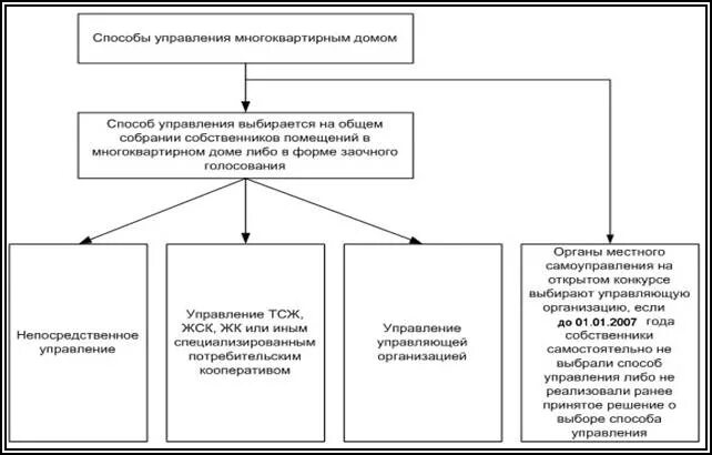 Способы управления многоквартирным домом схема. Схема управления многоквартирным домом управляющей компанией. Схема способов управления МКД. Блок-схема управления многоквартирным домом. Управление многоквартирным домом кооперативом